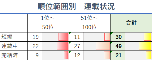 順位範囲別　連載状況
25.7.23